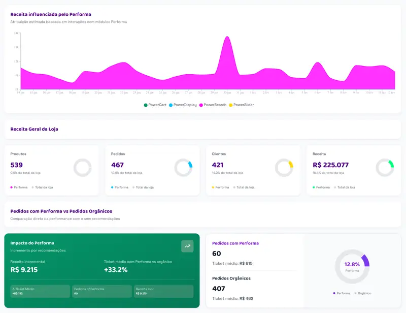 Painel da Performa em operação Adobe Commerce